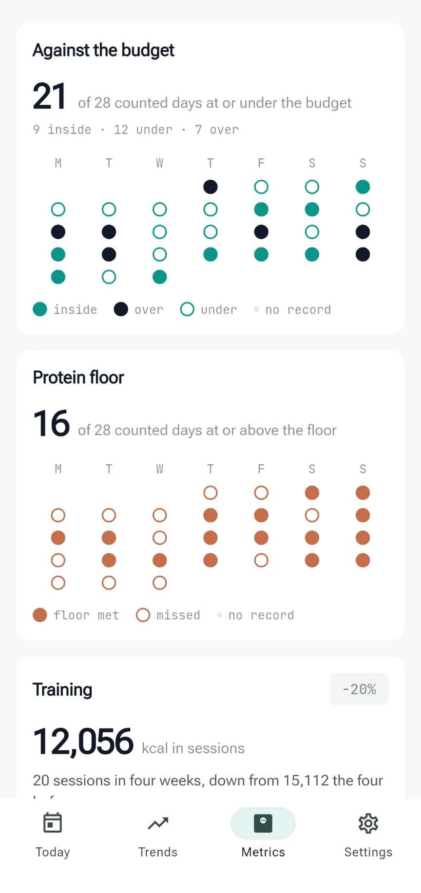 Four weeks of days against the budget and the protein floor